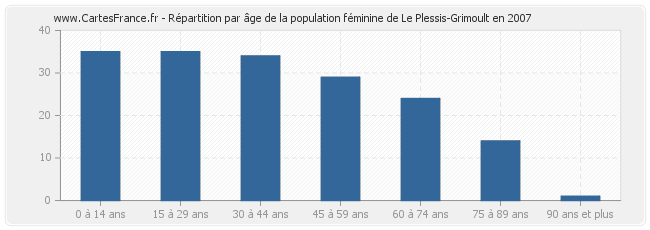 Répartition par âge de la population féminine de Le Plessis-Grimoult en 2007